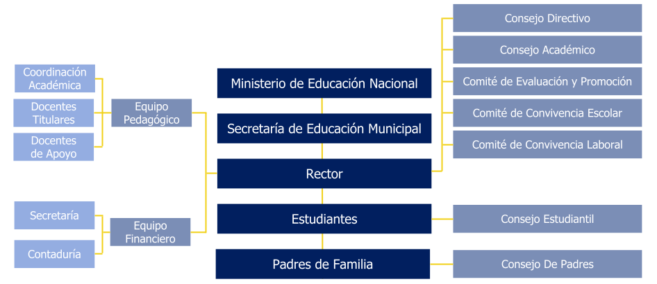 Organigrama Liceo Educativo Crearte